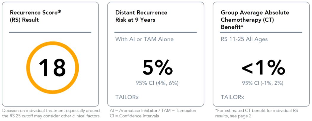70 Year-Old with 2.4 cm Tumour | Case Studies | Oncotype DX Breast ...