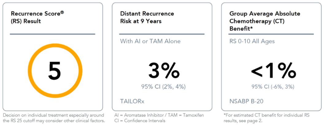 45 Year-Old with 1.2 cm Tumour | Case Studies | Oncotype DX Breast ...