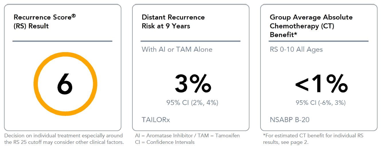 50 YearOld with 1.0 cm Tumour Case Studies Oncotype DX Breast