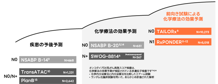 オンコタイプDX乳がん再発スコア検査が持つ、前向き臨床試験に基づいた化学療法効果予測能