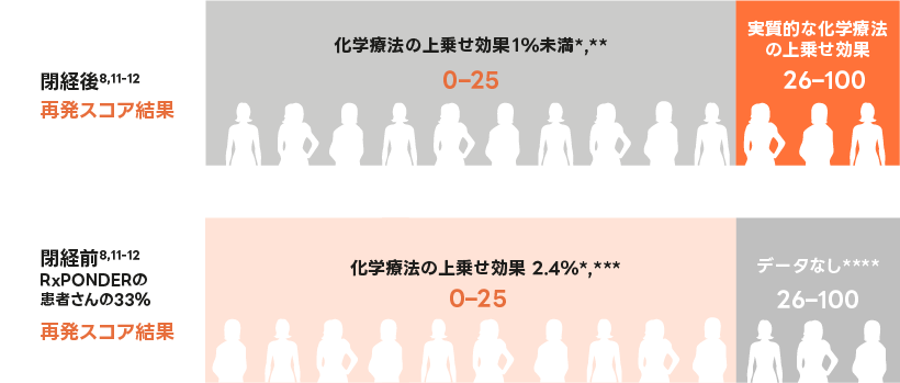 リンパ節転移陽性患者さんにおけるオンコタイプDX乳がん再発スコア検査の意義
