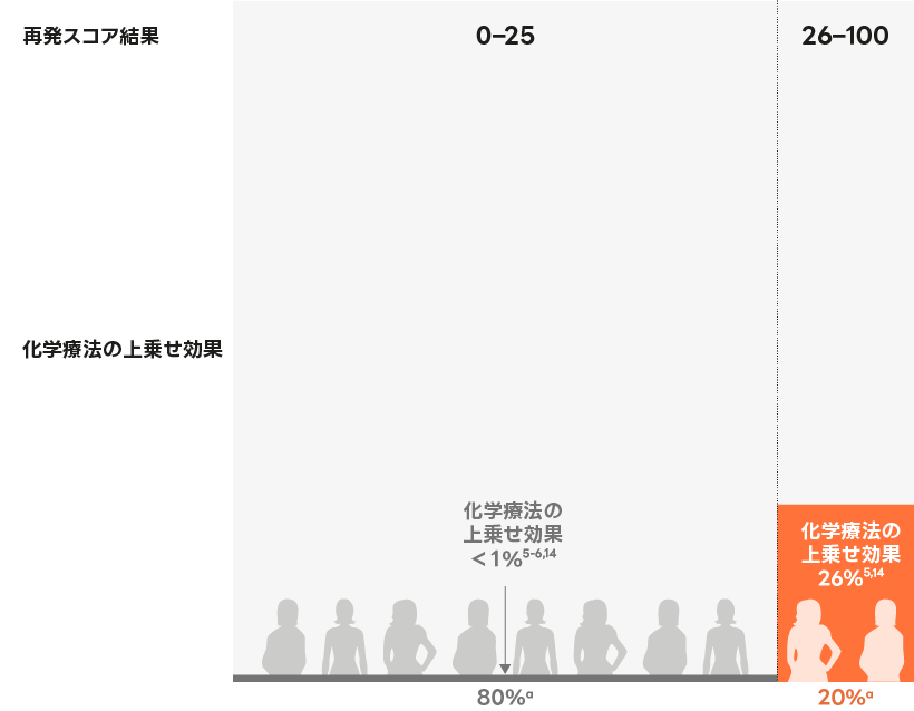 リンパ節転移陰性患者さんにおける、オンコタイプDX乳がん再発スコア検査の意義