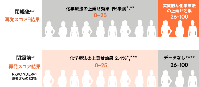 化学療法の有無による5年無遠隔再発率に基づくパーセンテージで示した化学療法の上乗せ効果