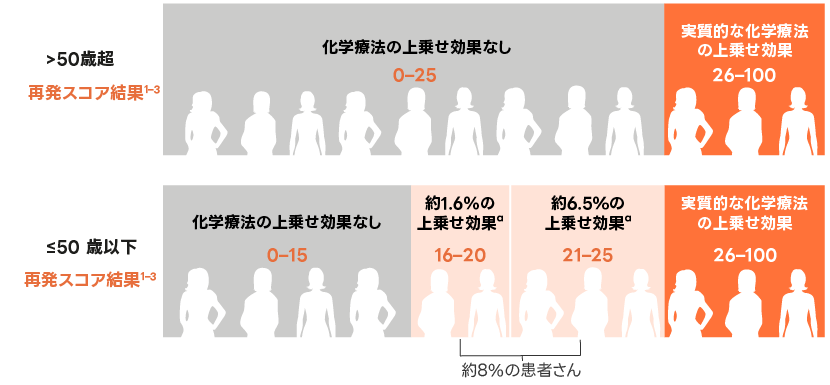 再発スコア結果および年齢に基づく治療方針決定の情報