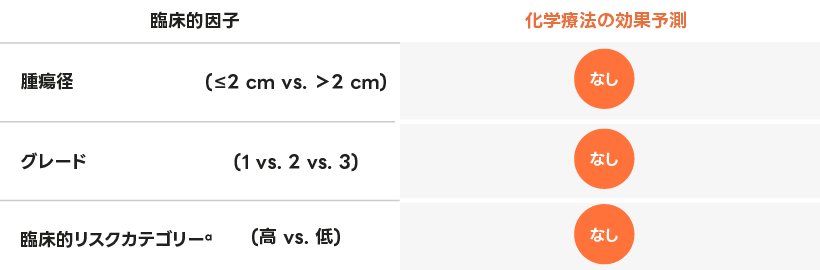 再発スコア結果が11～25の患者さんのうち、内分泌療法に化学療法を上乗せすることで効果が得られるサブグループの有無を評価するための探索的解析