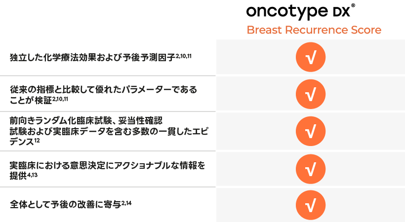 オンコタイプDX乳がん再発スコア検査は、リンパ節転移陽性又は陰性、ホルモン受容体陽性、HER2陰性の早期乳がん患者さんにおける術後化学療法の情報を示す検査です