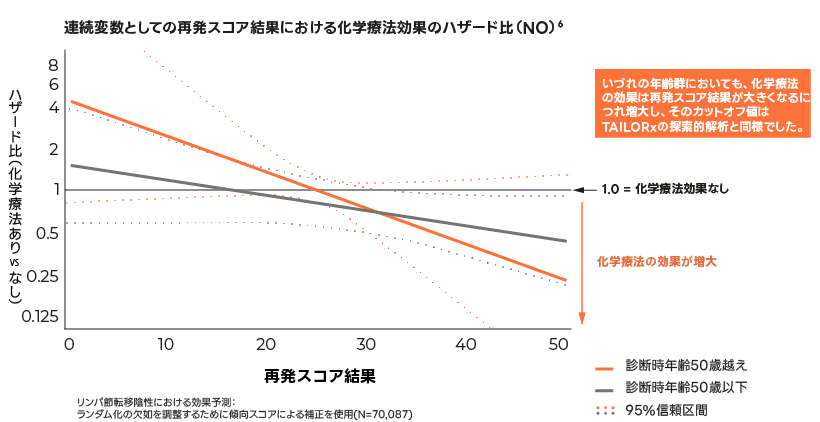 連続変数としての再発スコア結果における化学療法効果のハザード比(NO)