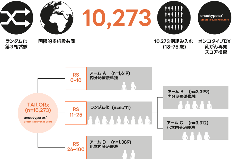 実臨床を変えたTAILORx試験