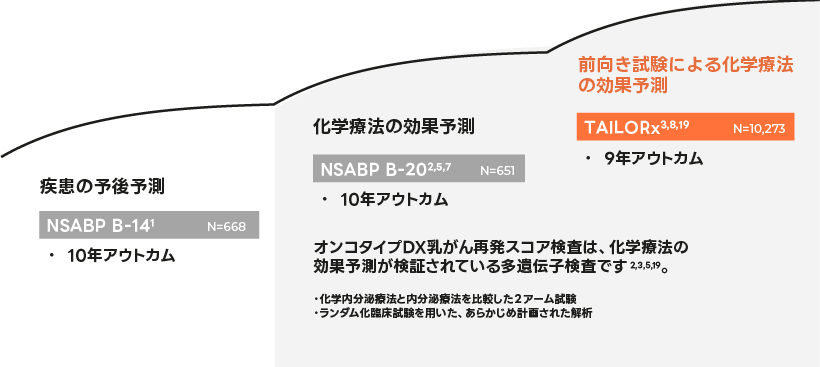 オンコタイプDX乳がん再発スコア検査が持つ化学療法効果予測能
