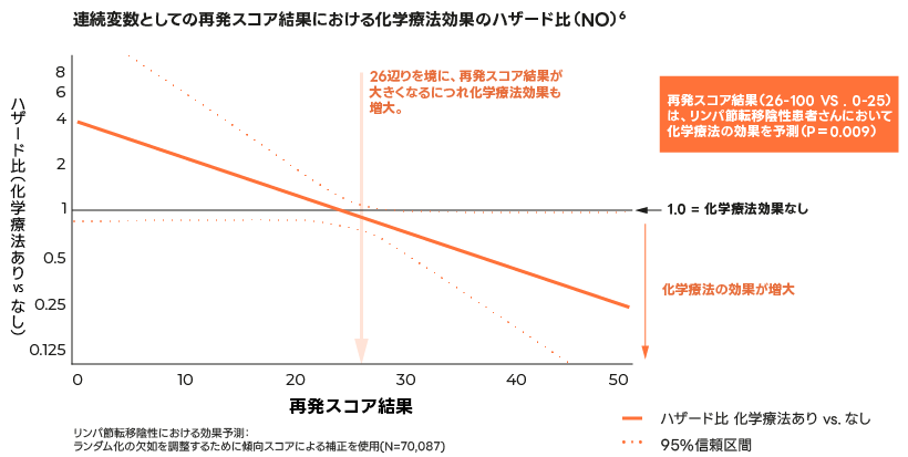 連続変数としての再発スコア結果における化学療法効果のハザード比(NO)