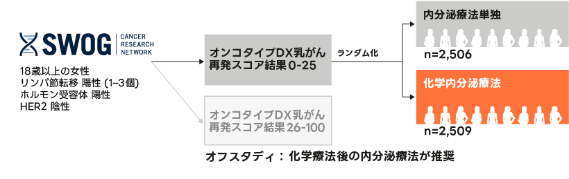 RxPONDER試験デザイン：再発スコア結果0～25のリンパ節転移陽性（1～3個）患者さんを内分泌療法のみ又は化学内分泌療法に無作為化