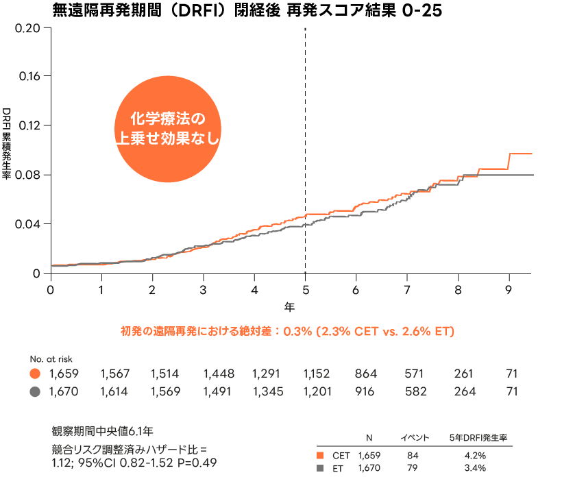 無遠隔再発期間（DRFI）閉経後再発スコア結果0-25