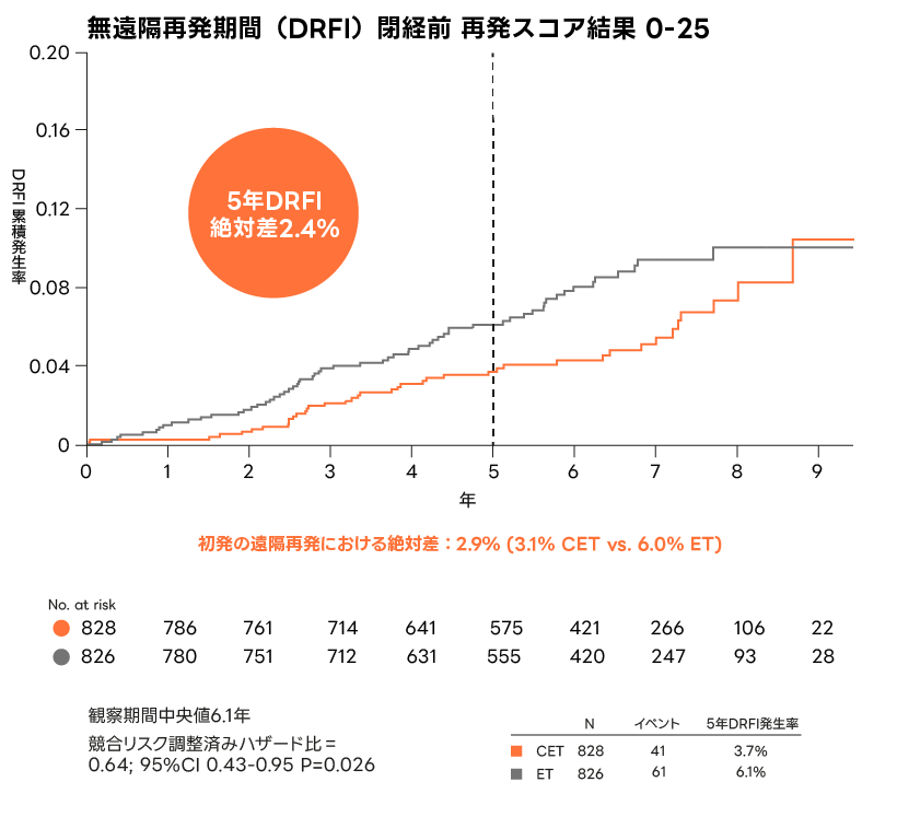 無遠隔再発期間(DRFI)閉経前再発スコア結果0-25
