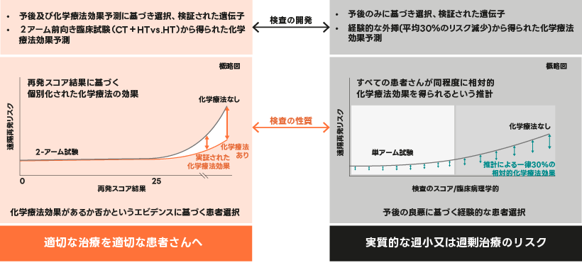 効果予測検査を用いることで、適切な治療を適切な患者さんへ結びつけることが可能