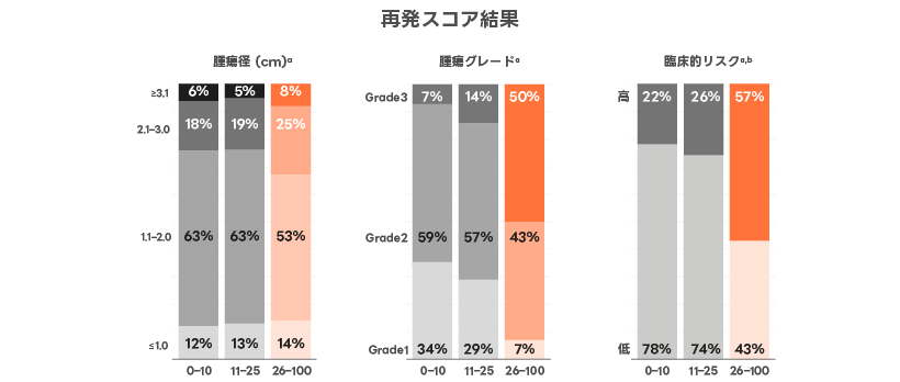 TAILORx試験において臨床病理学的因子は再発スコア結果を予測しませんでした