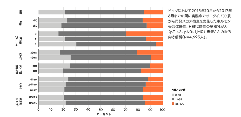 実臨床において臨床病理学的因子単独では再発スコア結果の予測にならない