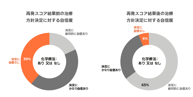 臨床病理学的因子のみに基づく治療方針決定の不確かさ