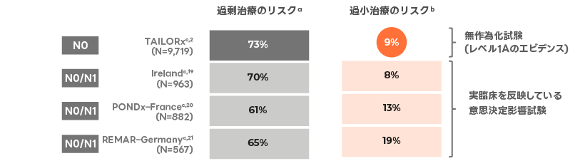 TAILORx試験が示唆した過剰治療および過少治療を低減できる可能性は複数の意思決定影響試験により確認されています