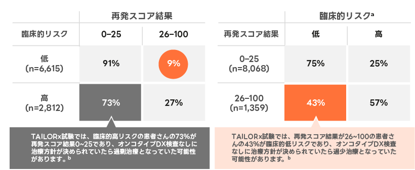 過剰治療および過少治療のリスクを低減するオンコタイプDX乳がん再発スコア検査
