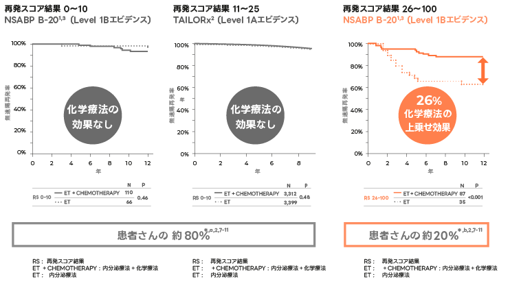 化学療法の効果予測に基づいてリンパ節転移陰性の患者さんを2つのグループに識別するオンコタイプDX乳がん再発スコア検査