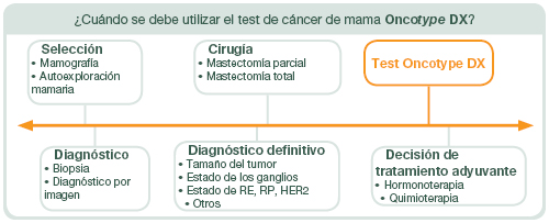¿Qué es el test? | Oncotype DX Breast Recurrence Score® | Oncotype IQ®