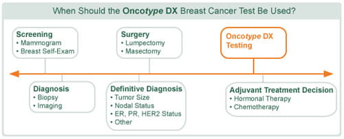 Oncotype DX